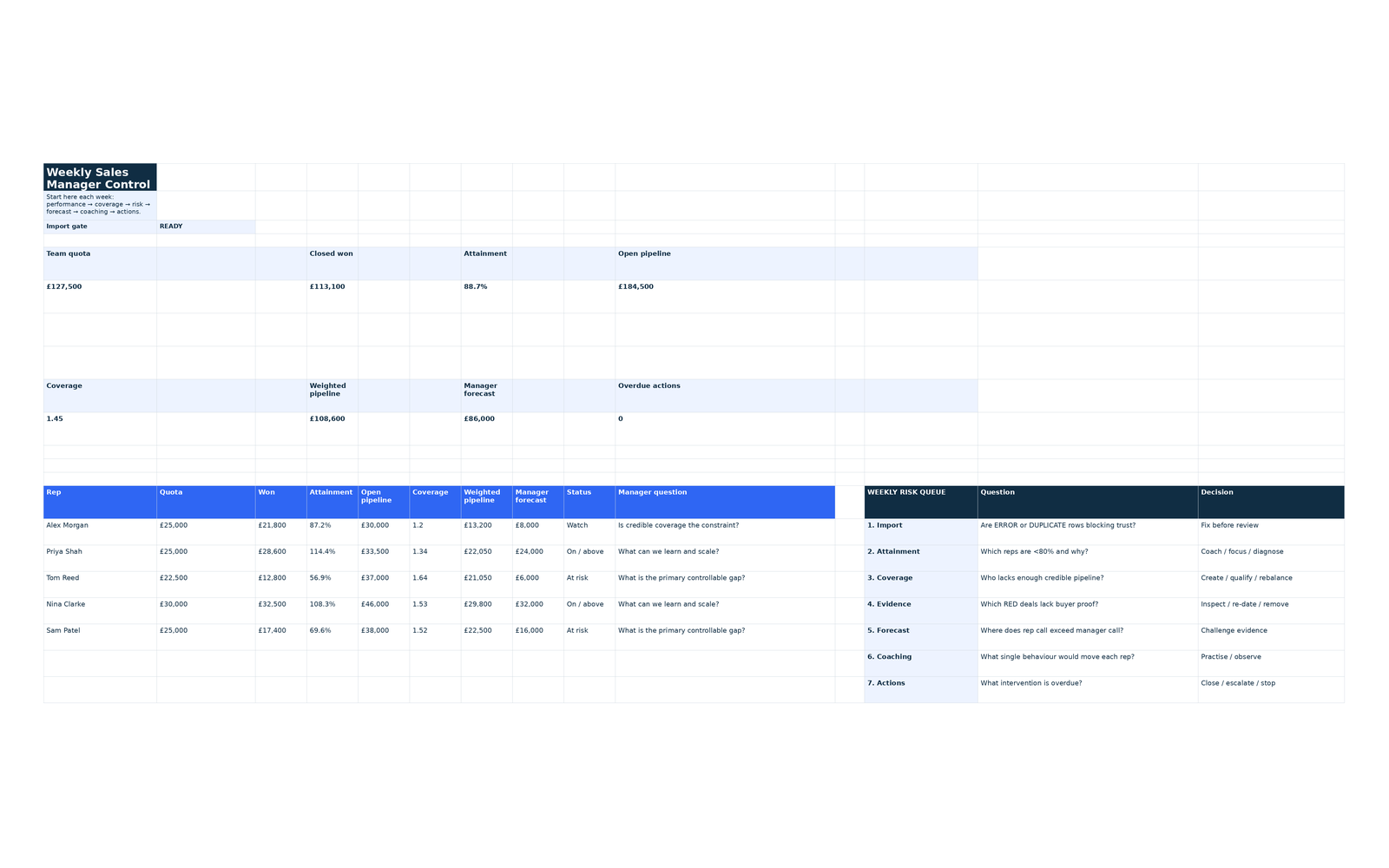 SaaS Sales Manager Control Room dashboard